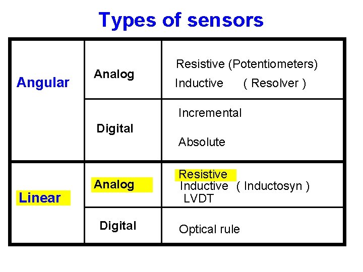 Types of sensors Angular Analog Resistive (Potentiometers) Inductive ( Resolver ) Incremental Digital Absolute Types of sensors Angular Analog Resistive (Potentiometers) Inductive ( Resolver ) Incremental Digital Absolute