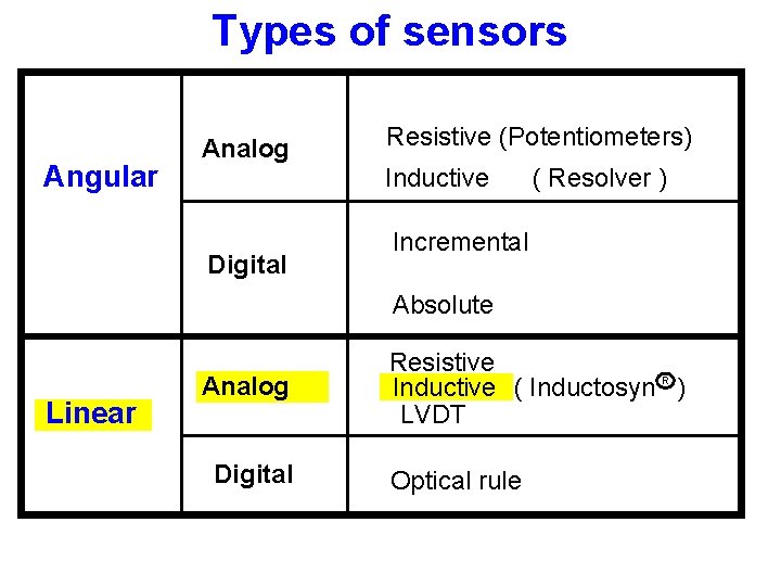 Types of sensors Angular Analog Resistive (Potentiometers) Inductive Digital ( Resolver ) Incremental Absolute Types of sensors Angular Analog Resistive (Potentiometers) Inductive Digital ( Resolver ) Incremental Absolute