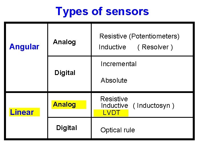 Types of sensors Angular Analog Resistive (Potentiometers) Inductive ( Resolver ) Incremental Digital Absolute Types of sensors Angular Analog Resistive (Potentiometers) Inductive ( Resolver ) Incremental Digital Absolute
