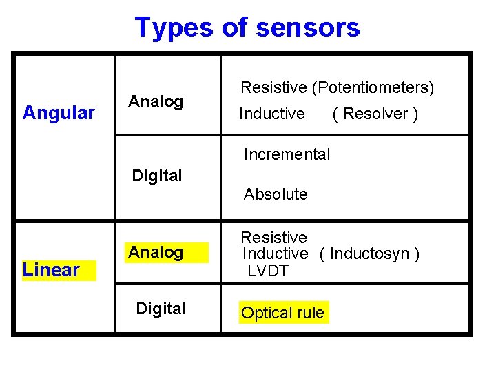 Types of sensors Angular Analog Resistive (Potentiometers) Inductive ( Resolver ) Incremental Digital Absolute Types of sensors Angular Analog Resistive (Potentiometers) Inductive ( Resolver ) Incremental Digital Absolute