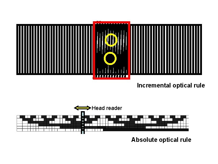 Incremental optical rule Head reader Absolute optical rule Incremental optical rule Head reader Absolute optical rule