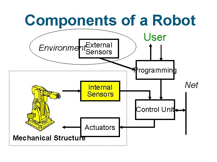 Components of a Robot Environment. External Sensors User Programming Net Internal Sensors Control Unit Components of a Robot Environment. External Sensors User Programming Net Internal Sensors Control Unit