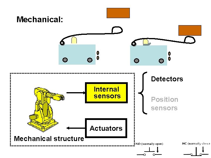 Mechanical: Detectors Internal sensors Actuators Mechanical structure Position sensors Mechanical: Detectors Internal sensors Actuators Mechanical structure Position sensors