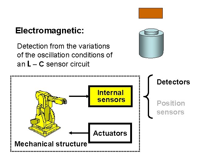 Electromagnetic: Detection from the variations of the oscillation conditions of an L – C Electromagnetic: Detection from the variations of the oscillation conditions of an L – C