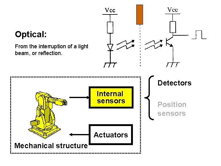 Optical: From the interruption of a light beam, or reflection. Detectors Internal sensors Actuators Optical: From the interruption of a light beam, or reflection. Detectors Internal sensors Actuators
