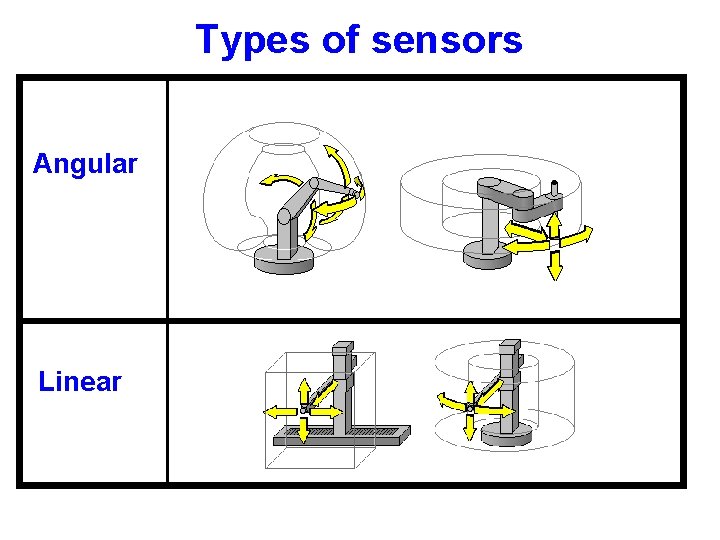 Types of sensors Angular Linear Types of sensors Angular Linear