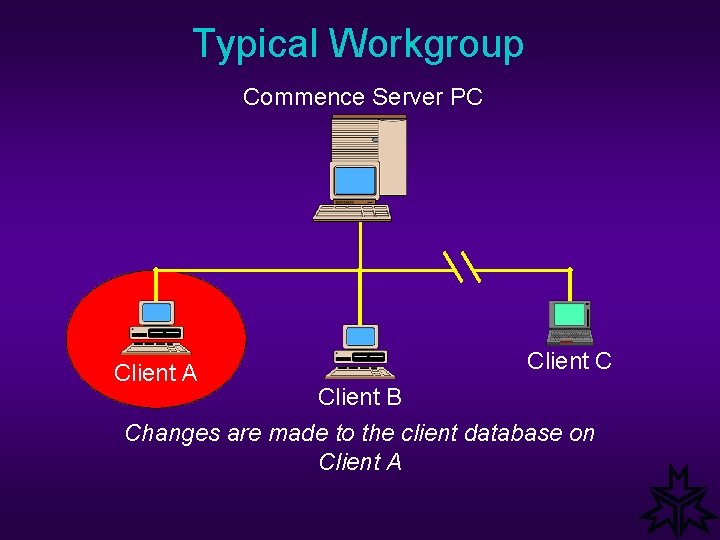 Typical Workgroup Commence Server PC Client A Client C Client B Changes are made