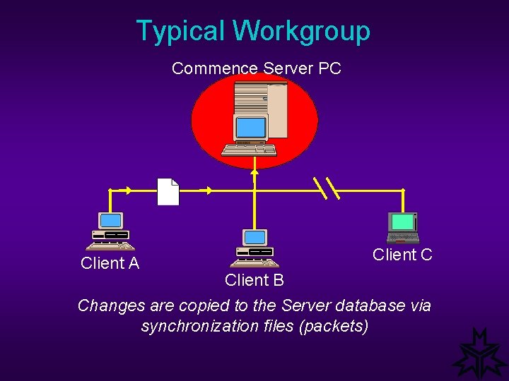 Typical Workgroup Commence Server PC Client A Client C Client B Changes are copied