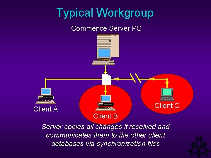 Typical Workgroup Commence Server PC Client A Client C Client B Server copies all