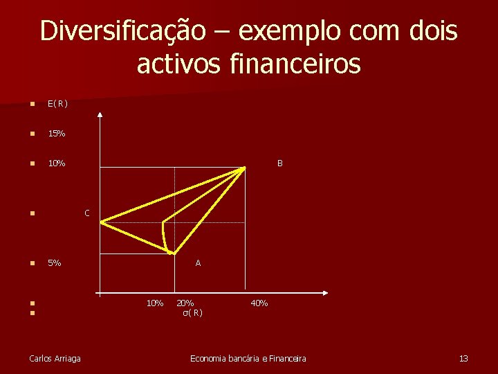 Diversificação – exemplo com dois activos financeiros n E( R) n 15% n 10%