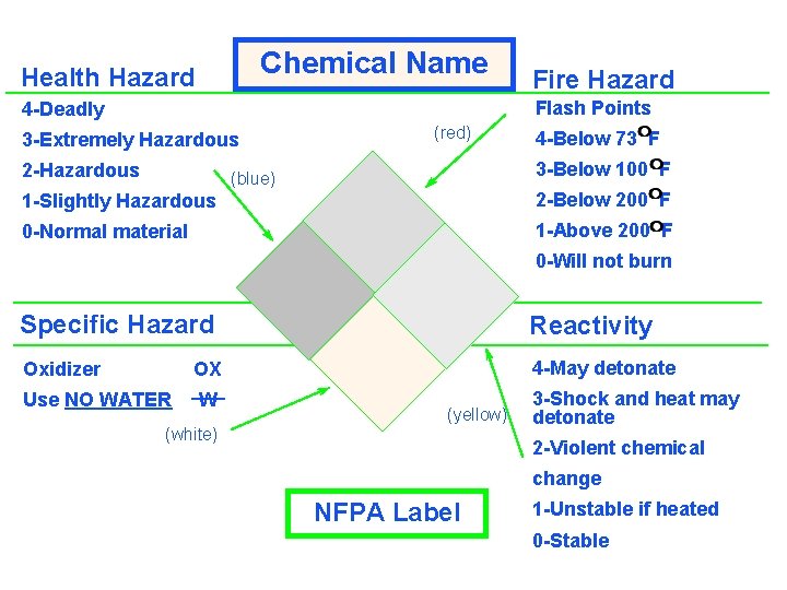 Chemical Name Health Hazard Fire Hazard Flash Points 4 -Deadly 3 -Extremely Hazardous 2