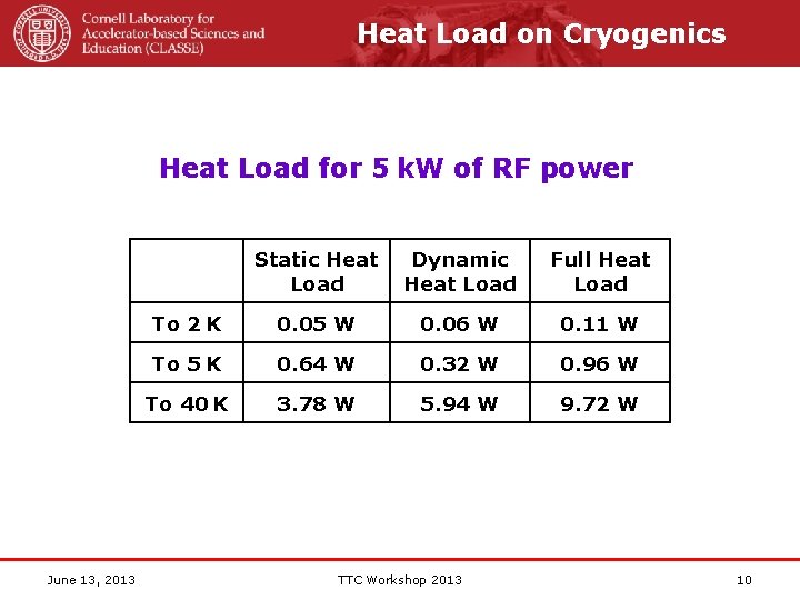 Heat Load on Cryogenics Heat Load for 5 k. W of RF power June