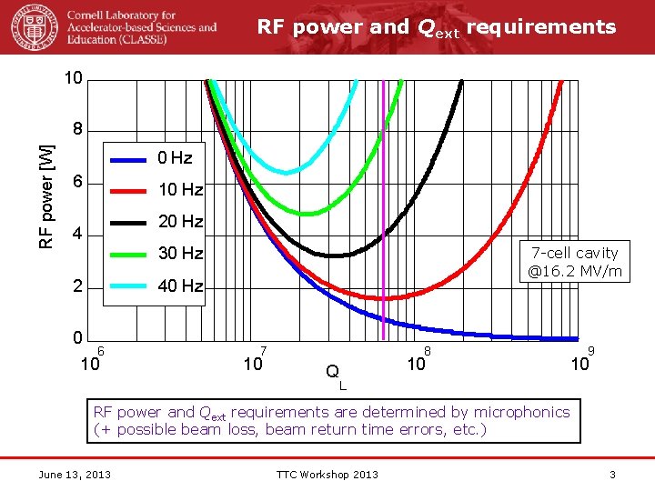 RF power and Qext requirements 10 RF power [W] 8 0 Hz 6 10