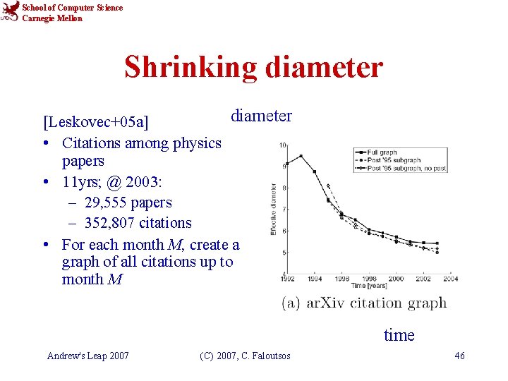 School of Computer Science Carnegie Mellon Shrinking diameter [Leskovec+05 a] • Citations among physics