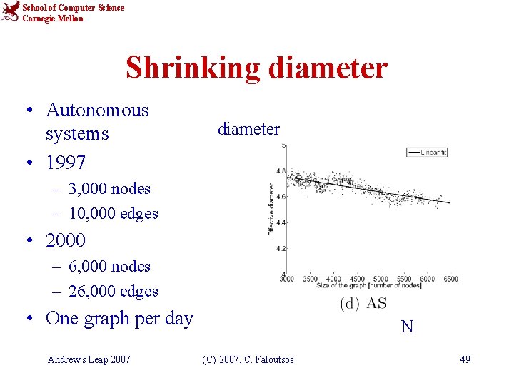 School of Computer Science Carnegie Mellon Shrinking diameter • Autonomous systems • 1997 diameter