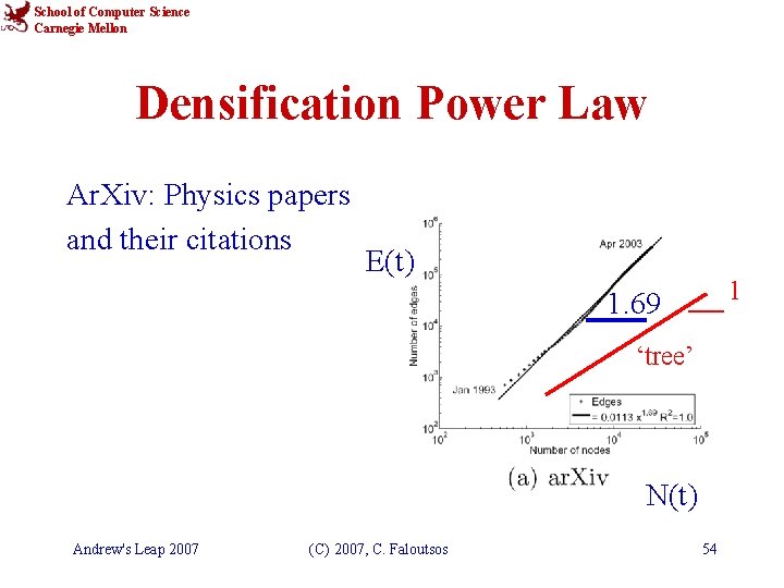 School of Computer Science Carnegie Mellon Densification Power Law Ar. Xiv: Physics papers and