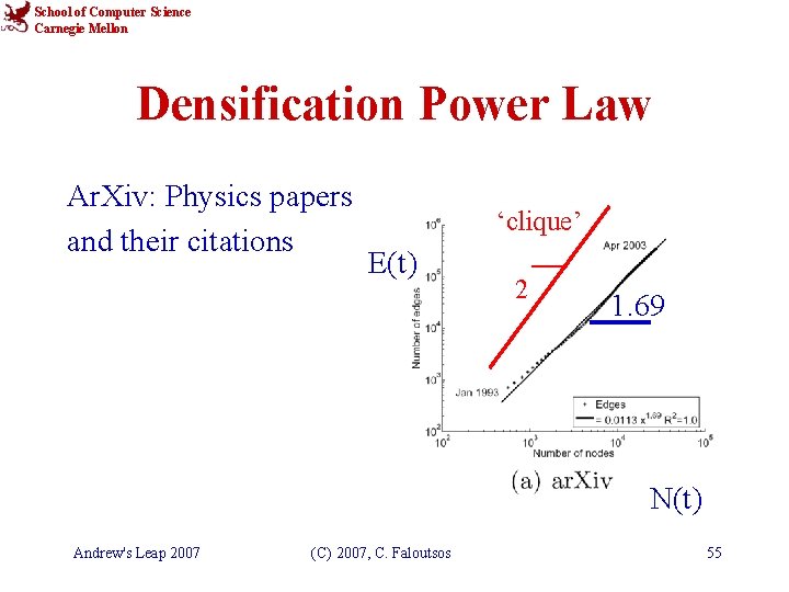 School of Computer Science Carnegie Mellon Densification Power Law Ar. Xiv: Physics papers and