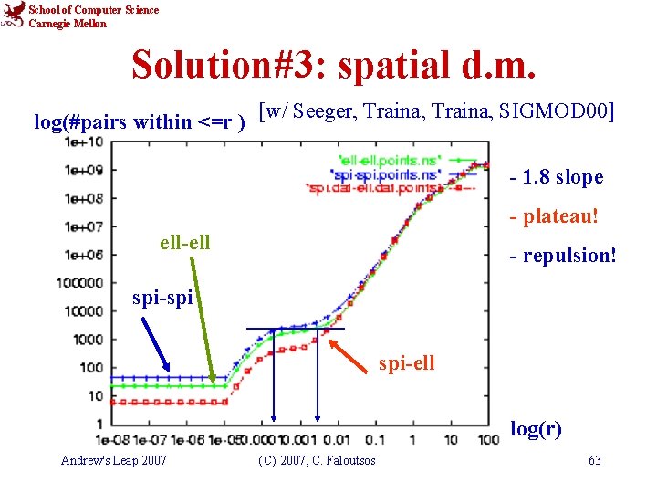 School of Computer Science Carnegie Mellon Solution#3: spatial d. m. log(#pairs within <=r )