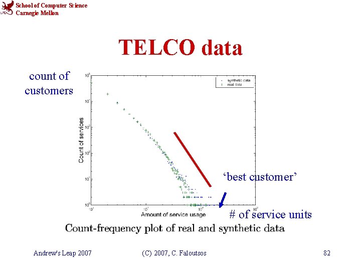 School of Computer Science Carnegie Mellon TELCO data count of customers ‘best customer’ #