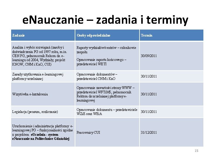 e. Nauczanie – zadania i terminy Zadanie Osoby odpowiedzialne Analiza i wybór rozwiązań (zasoby