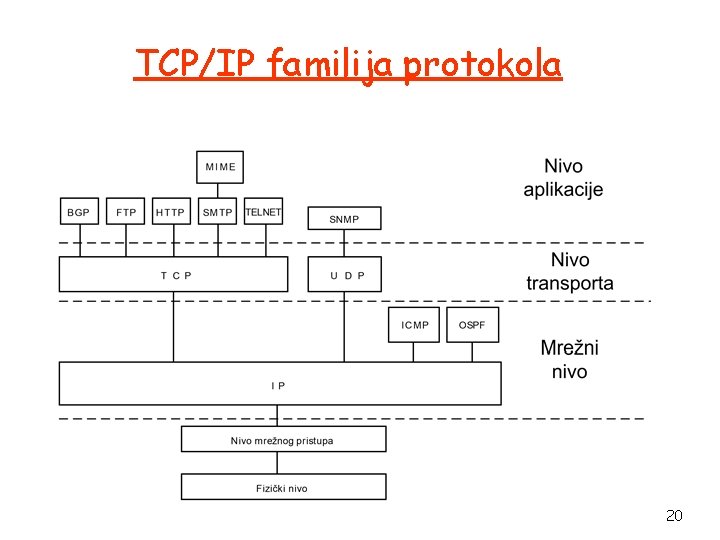 TCP/IP familija protokola 20 