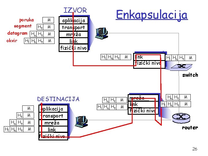 IZVOR poruka M segment Ht M datagram Hn Ht M okvir Hl Hn Ht
