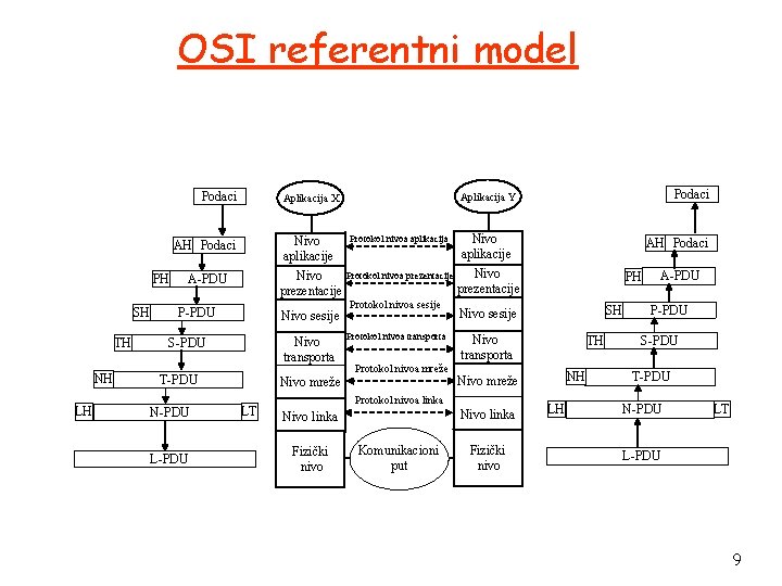 OSI referentni model Podaci Protokol nivoa aplikacija Nivo aplikacije Nivo Protokol nivoa prezentacije Nivo