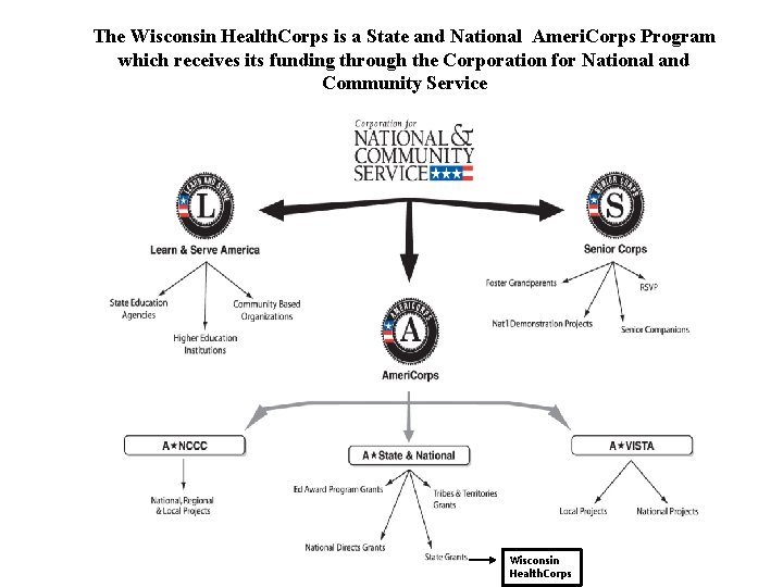 The Wisconsin Health. Corps is a State and National Ameri. Corps Program which receives