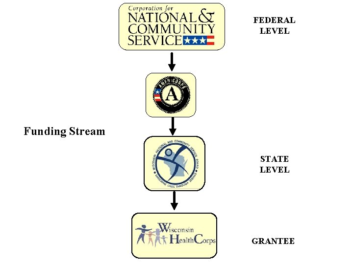 FEDERAL LEVEL Funding Stream STATE LEVEL GRANTEE 