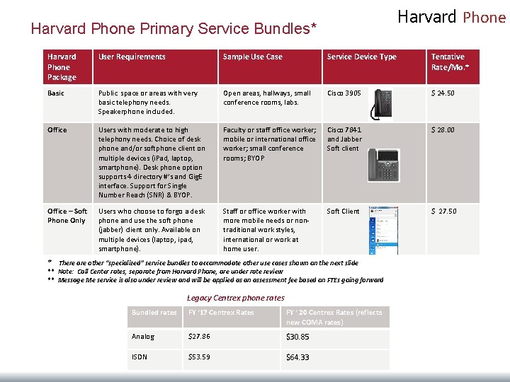 Harvard Phone Primary Service Bundles* Harvard Phone Package User Requirements Sample Use Case Service