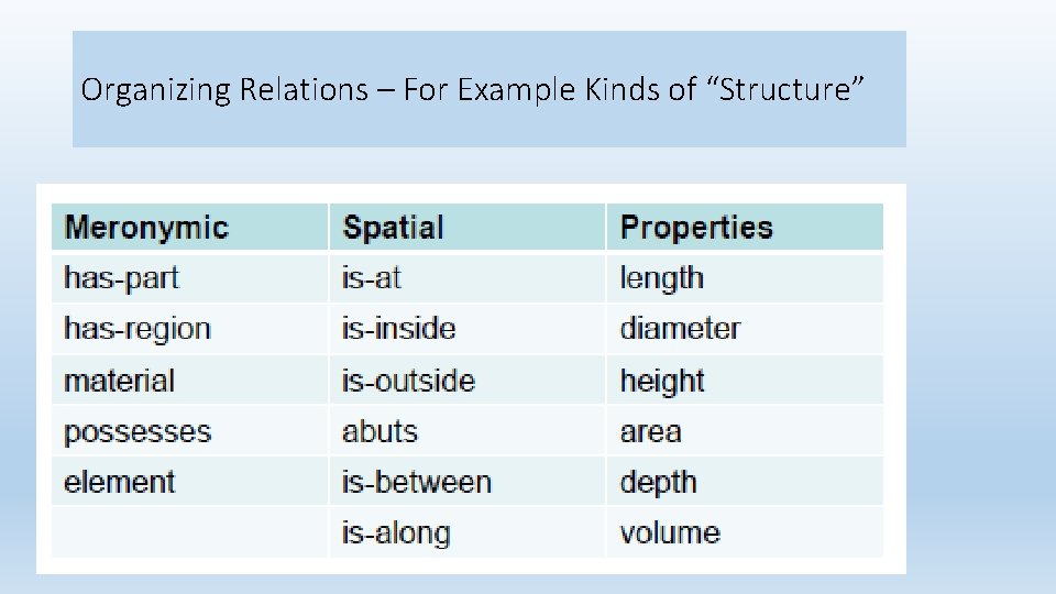 Organizing Relations – For Example Kinds of “Structure” 