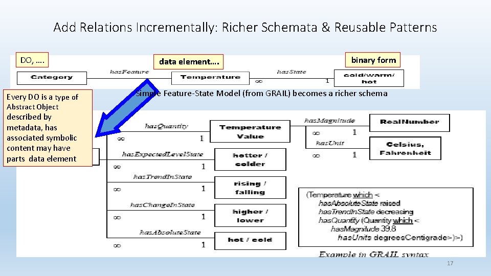 Add Relations Incrementally: Richer Schemata & Reusable Patterns DO, …. Every DO is a