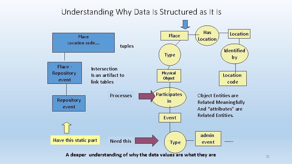 Understanding Why Data Is Structured as It Is Place Location code…. Place Has Location