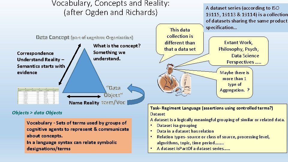 Vocabulary, Concepts and Reality: (after Ogden and Richards) Data Concept (part of cognitive Organization)