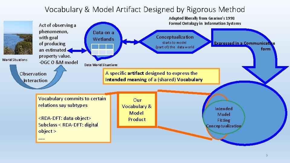 Vocabulary & Model Artifact Designed by Rigorous Method World Situations Act of observing a