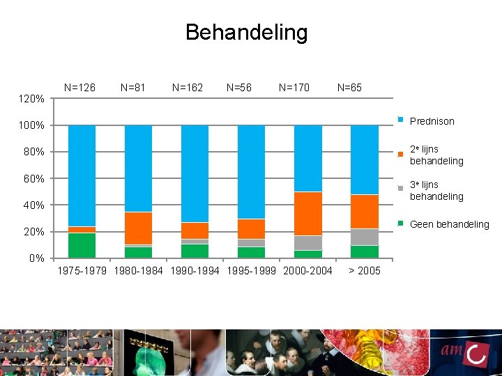 Behandeling 120% N=126 N=81 N=162 N=56 N=170 N=65 First line treatment Prednison 100% 2