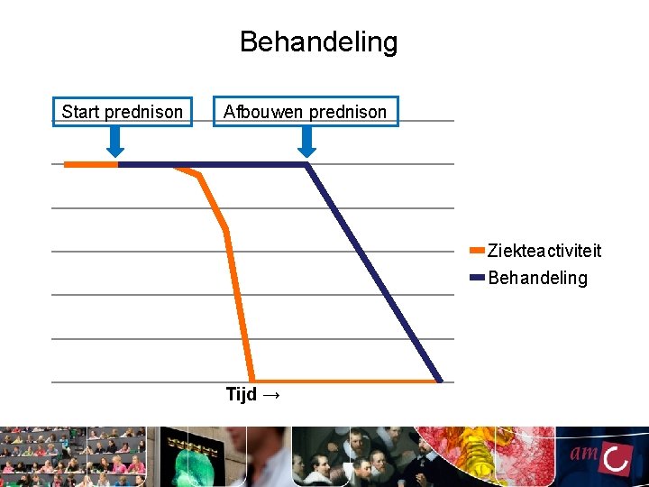 Behandeling Start prednison Afbouwen prednison Ziekteactiviteit Behandeling Tijd → 