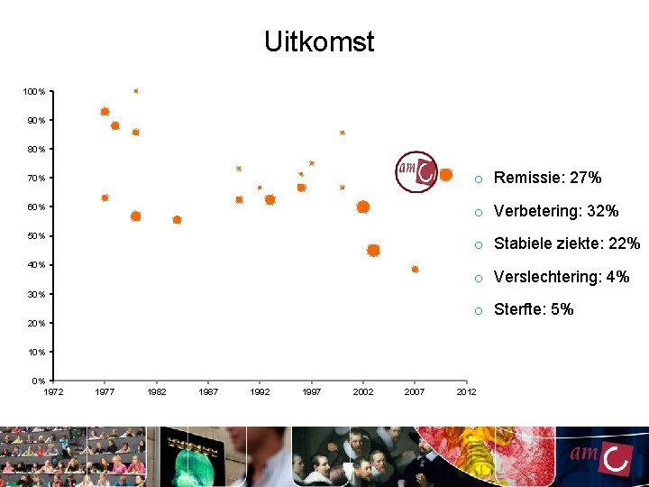 Uitkomst 100% 90% 80% 70% o Remissie: 27% 60% o Verbetering: 32% 50% o