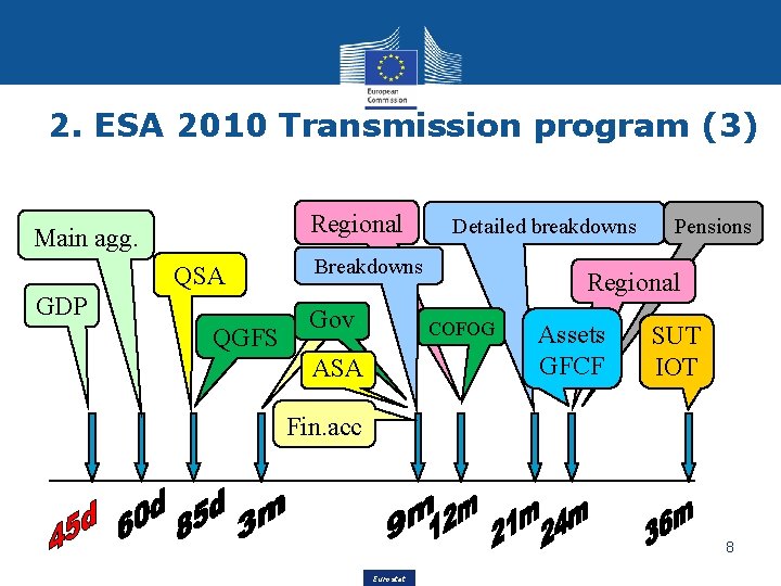 2. ESA 2010 Transmission program (3) Regional Main agg. QSA GDP QGFS Detailed breakdowns