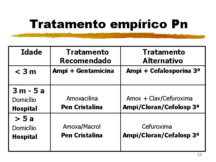 Tratamento empírico Pn Idade <3 m 3 m-5 a Domicílio Hospital >5 a Domicílio