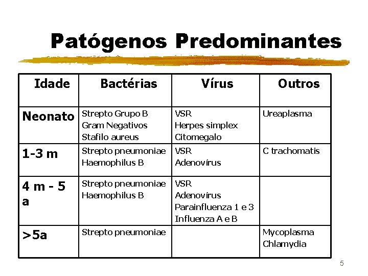 Patógenos Predominantes Idade Bactérias Vírus Outros Neonato Strepto Grupo B Gram Negativos Stafilo aureus