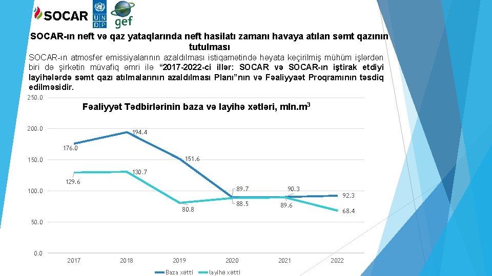 SOCAR-ın neft və qaz yataqlarında neft hasilatı zamanı havaya atılan səmt qazının tutulması SOCAR-ın