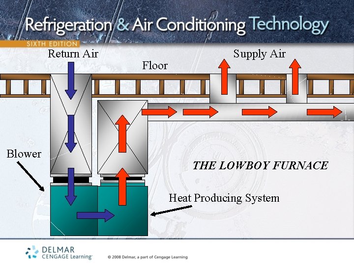 Return Air Blower Floor Supply Air THE LOWBOY FURNACE Heat Producing System 