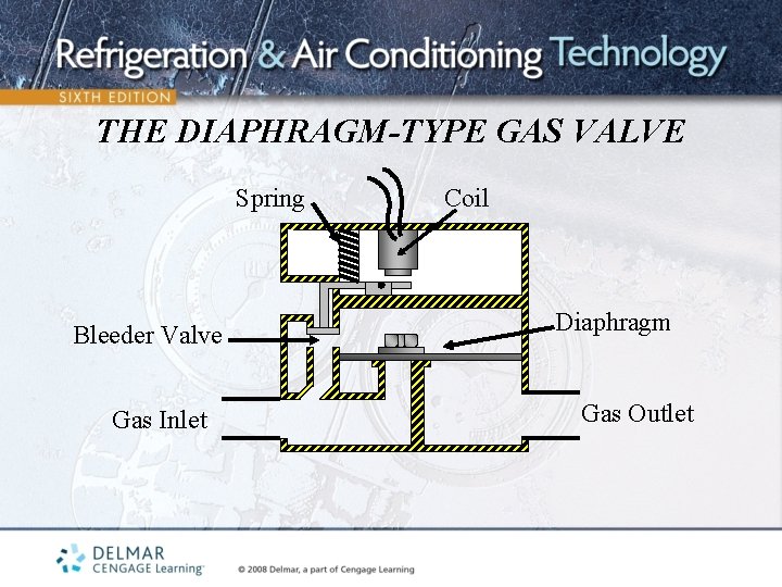 THE DIAPHRAGM-TYPE GAS VALVE Spring Bleeder Valve Gas Inlet Coil Diaphragm Gas Outlet 