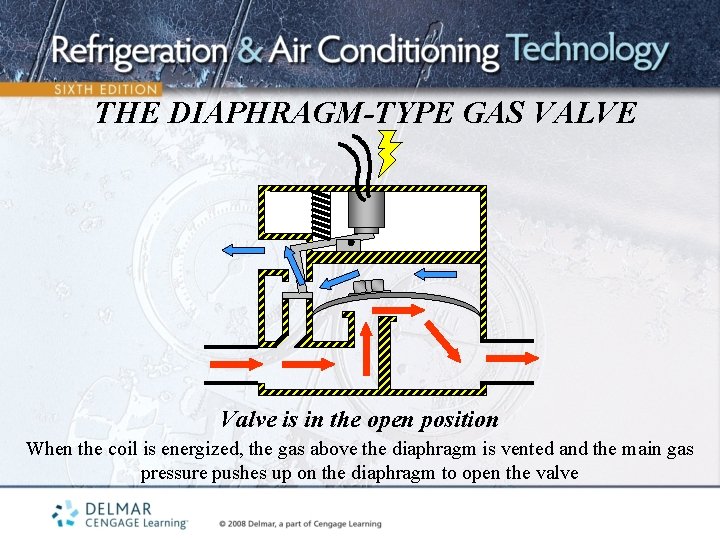 THE DIAPHRAGM-TYPE GAS VALVE Valve is in the open position When the coil is