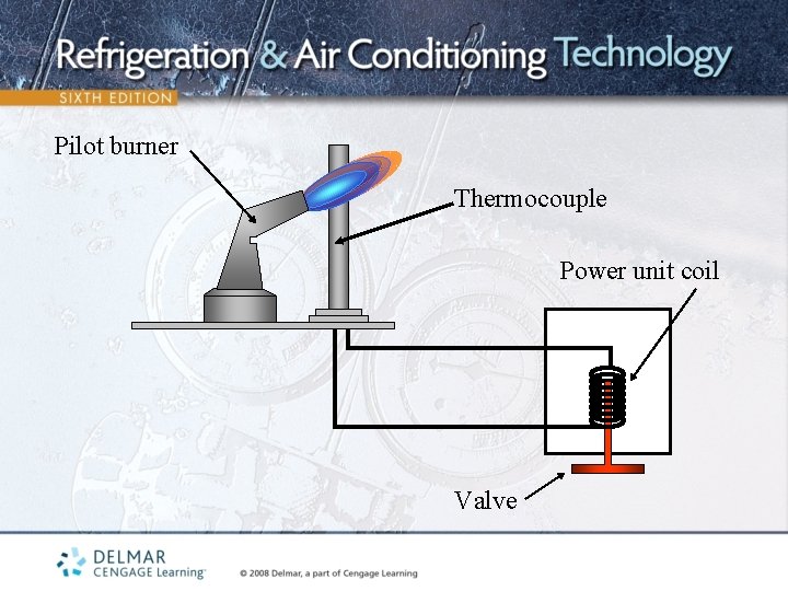 Pilot burner Thermocouple Power unit coil Valve 