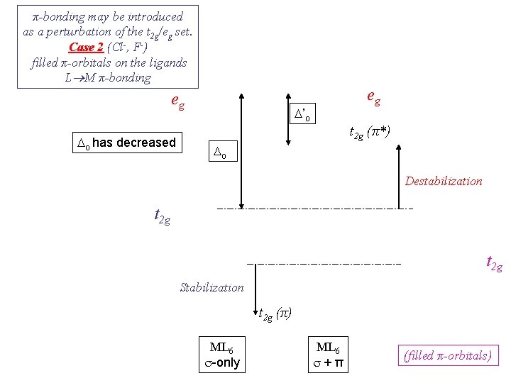 π-bonding may be introduced as a perturbation of the t 2 g/eg set. Case