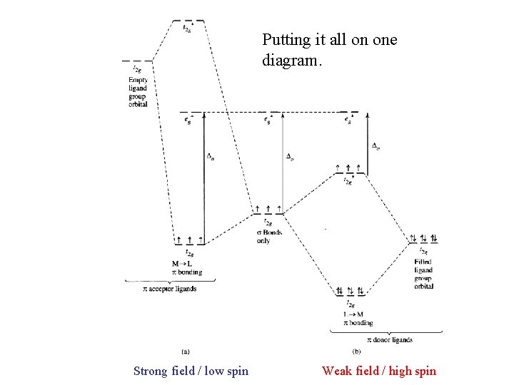 Putting it all on one diagram. Strong field / low spin Weak field /