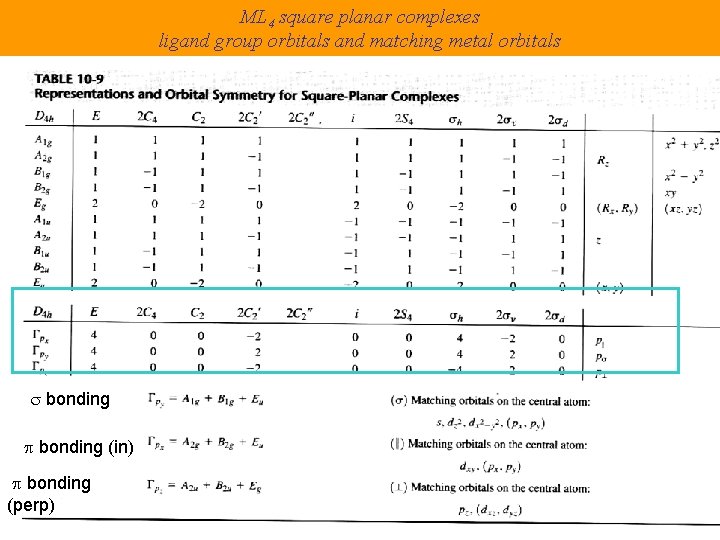 ML 4 square planar complexes ligand group orbitals and matching metal orbitals s bonding