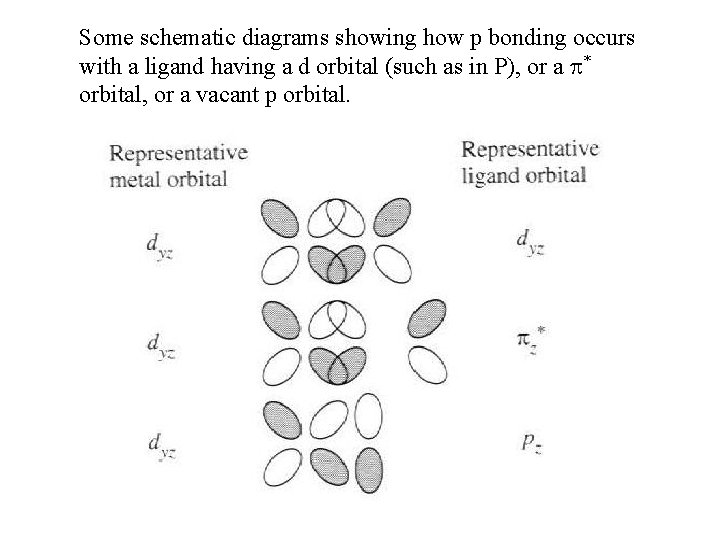 Some schematic diagrams showing how p bonding occurs with a ligand having a d